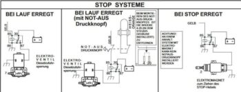 Drei Schaltpläne mit der Bezeichnung STOPP-SYSTEME zeigen verschiedene Schaltungen für Not-Aus-Mechanismen, einschließlich Relais, Schalter, Magnetspulen und Anschlusspunkte.