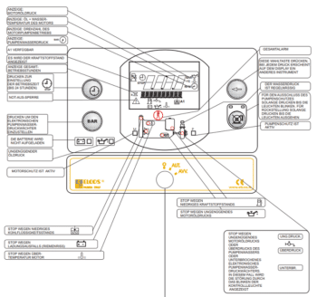 Schematische Darstellung der ELCOS Motorsteuerung CEM 250 - GENERALÜBERHOLT mit deutlicher Beschriftung aller Tasten, Anzeigen und Messgeräte sowie einer kurzen Beschreibung ihrer Funktionen.